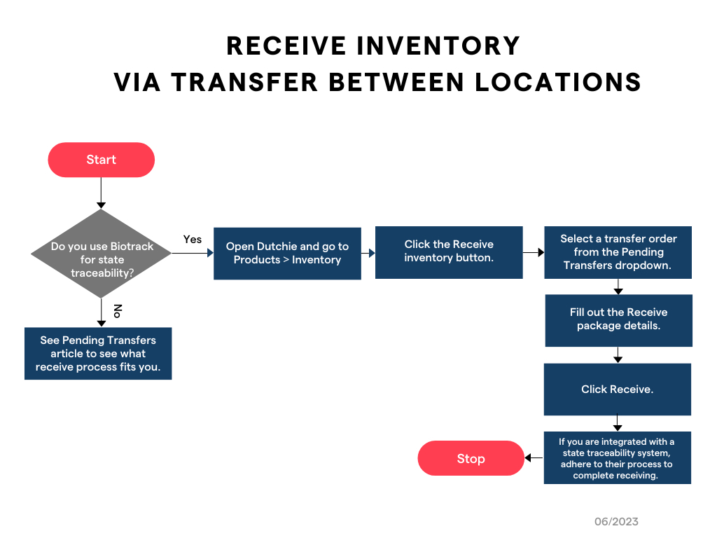 Use the Dutchie POS pending transfer tool to receive inventory from