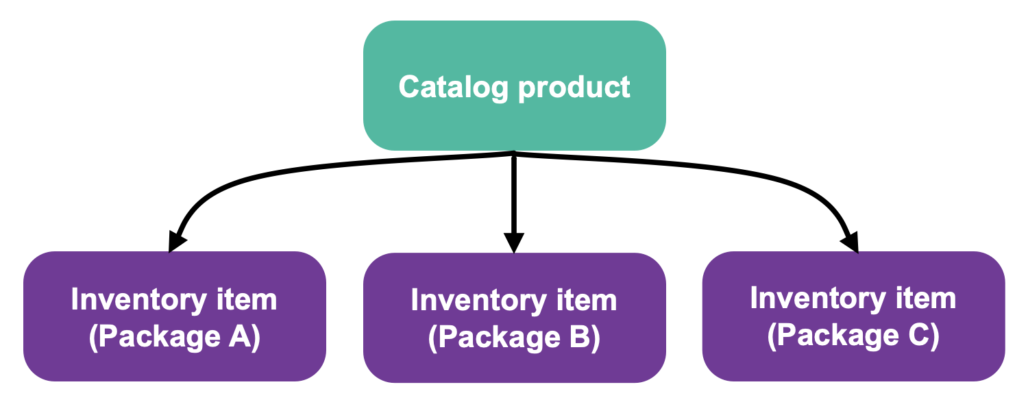 How Catalog attributes apply to Inventory – Dutchie Help Center