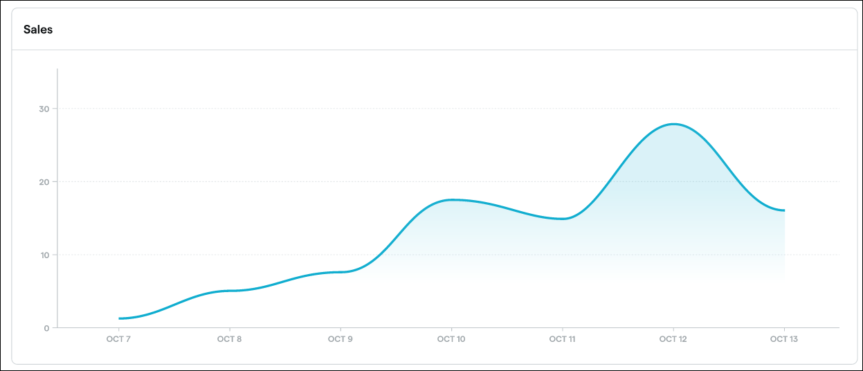 Sales trend graph from October 7 to 13.
