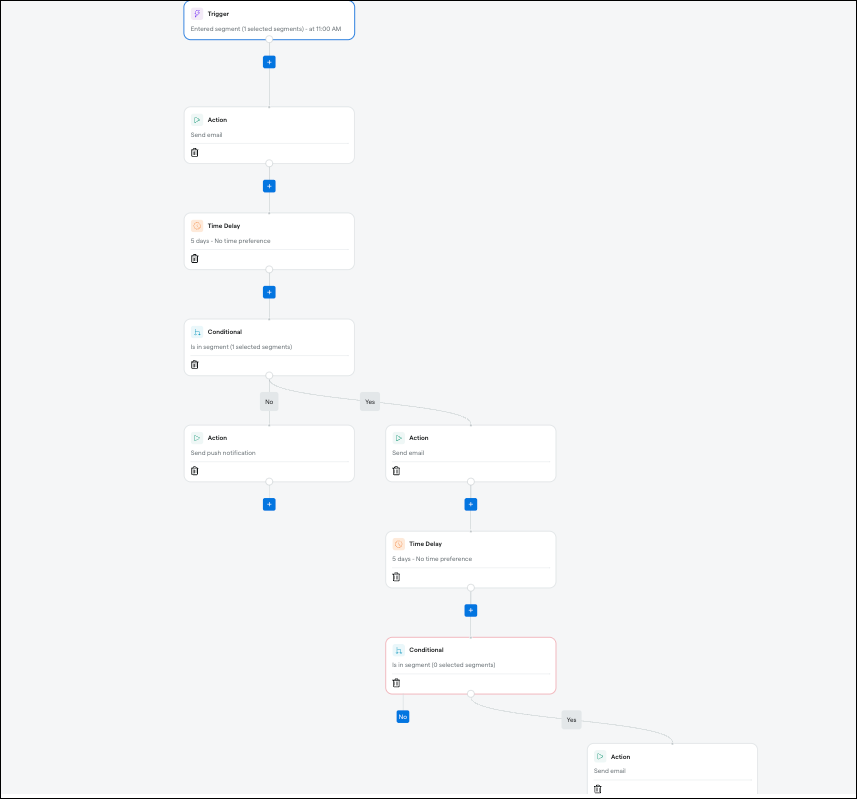 Flowchart of automated email and notification process.