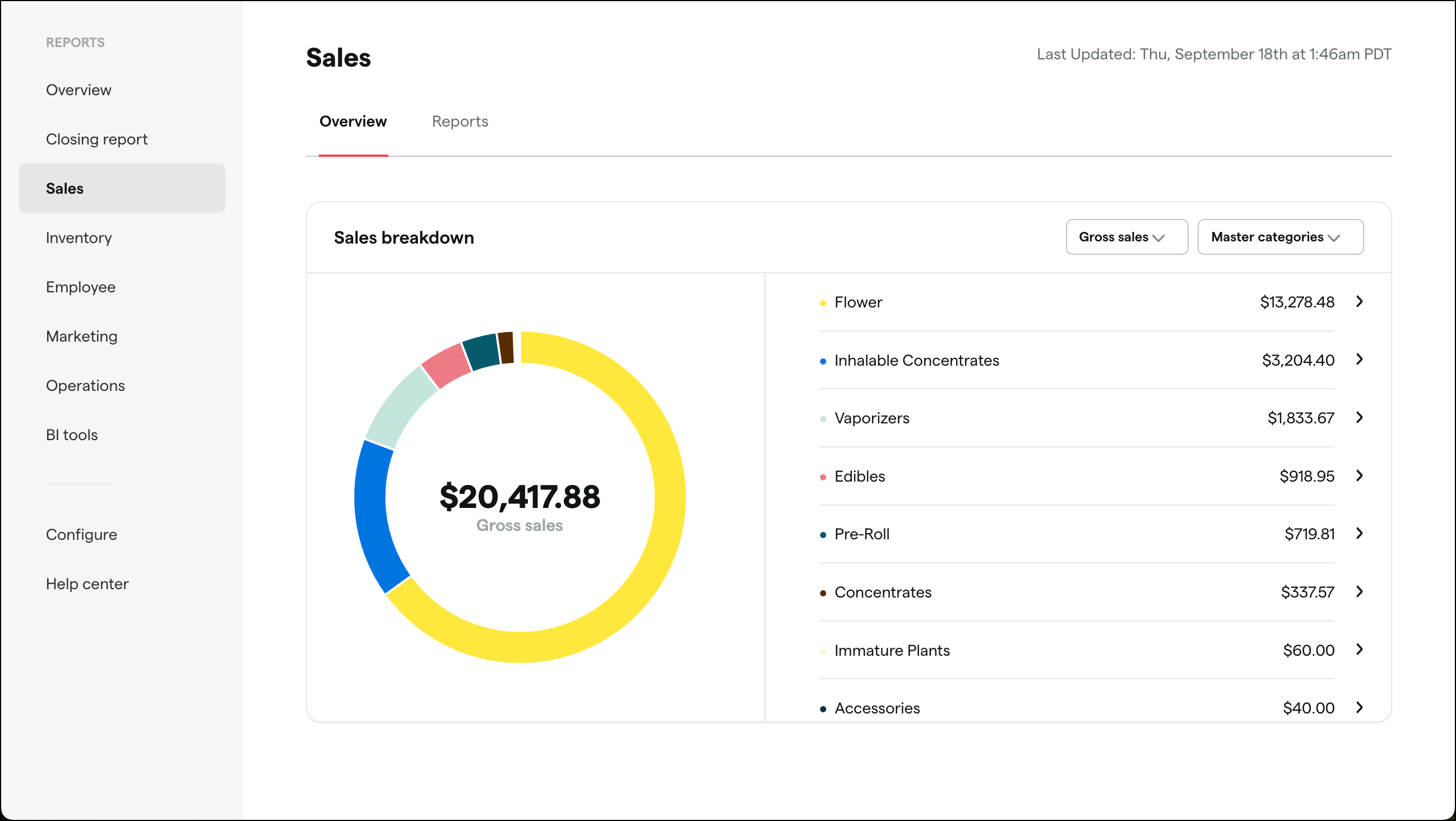bo_reports_sales_overview_sales breakdown.png