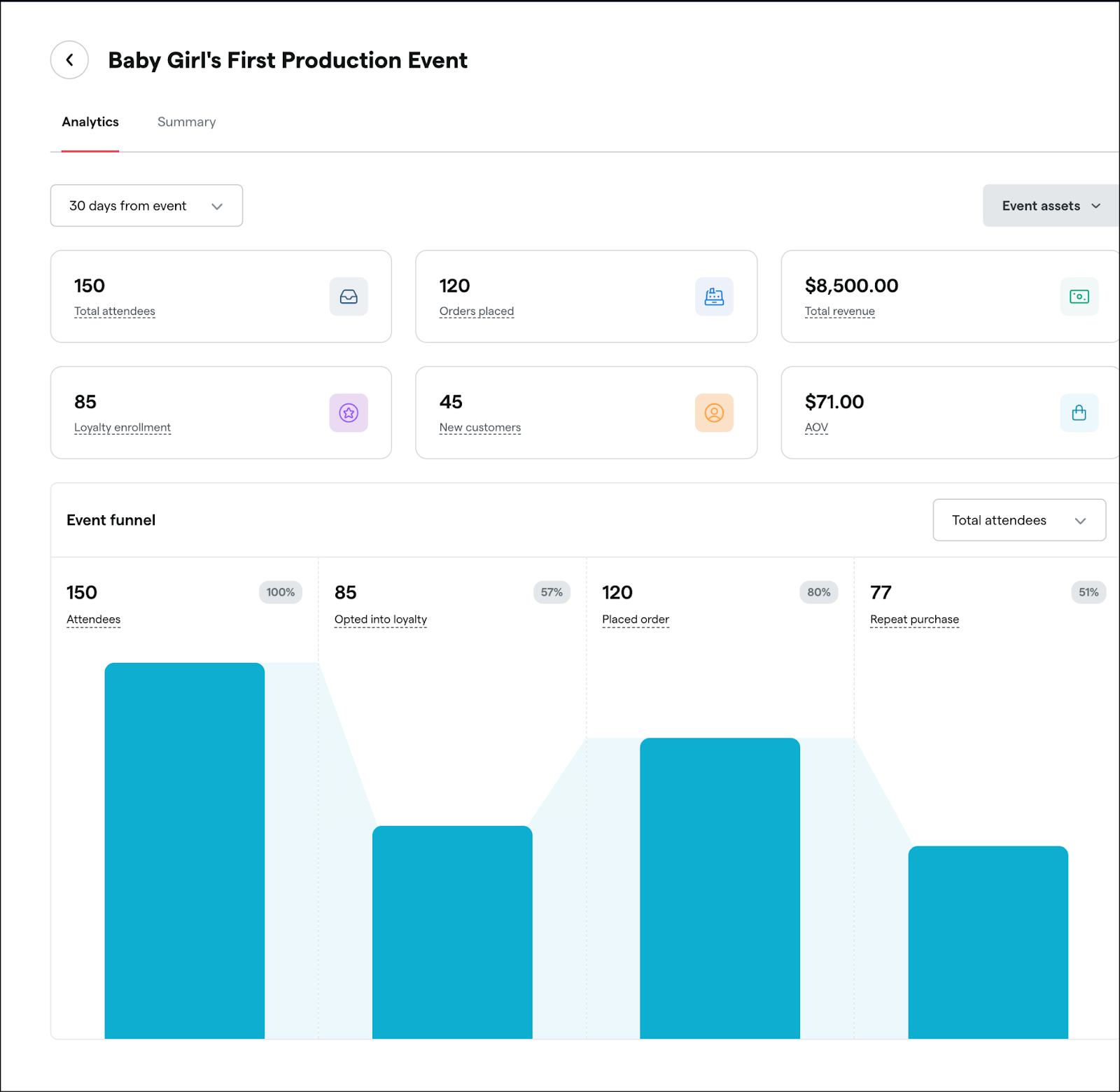 Event analytics dashboard with attendance and sales data