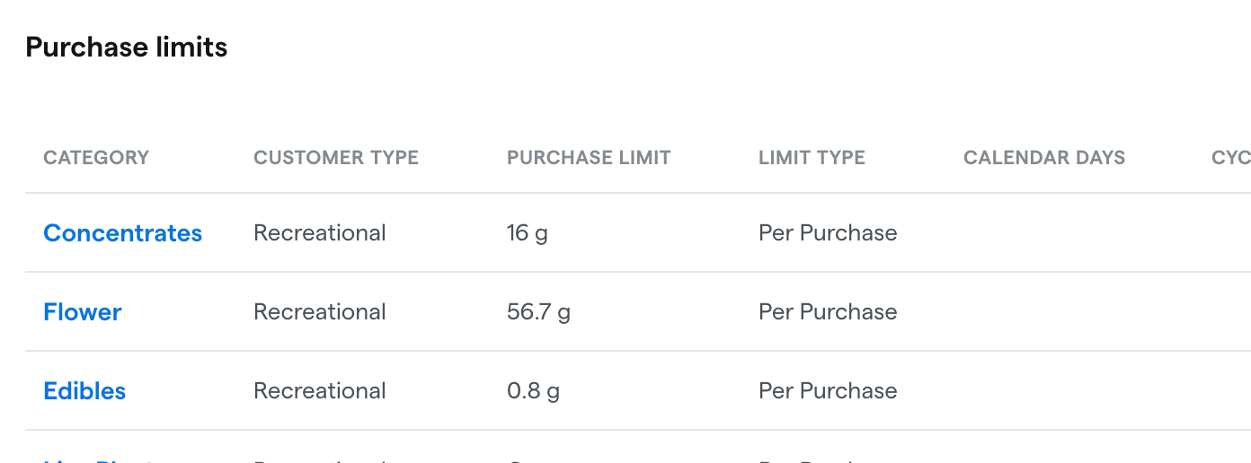 Purchase limits table for cannabis products