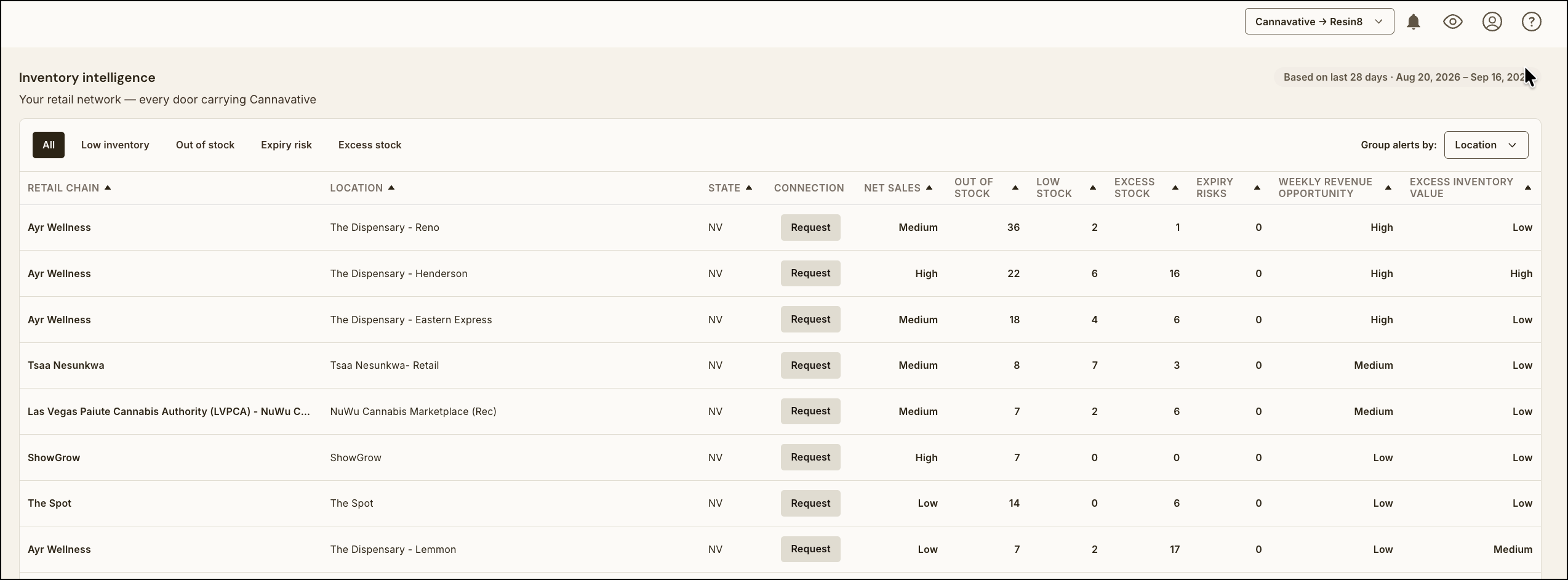 Inventory intelligence dashboard table